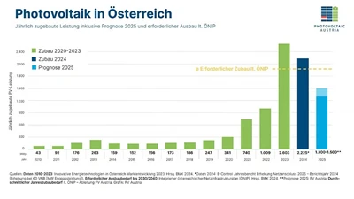 De fotovolume -installatievolume van Oostenrijk daalt met 20%