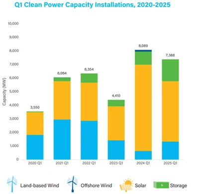 U . s . Clean Energy Growth houdt stabiel in q 1 2025: Solar Leads 7.4GW toev...