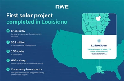 Meta-Ondersteunde Lafitte-zonnecentrale van 100 MW in Louisiana voltooit de bouw