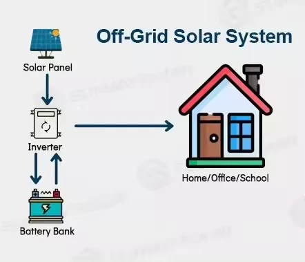 how solar power system works